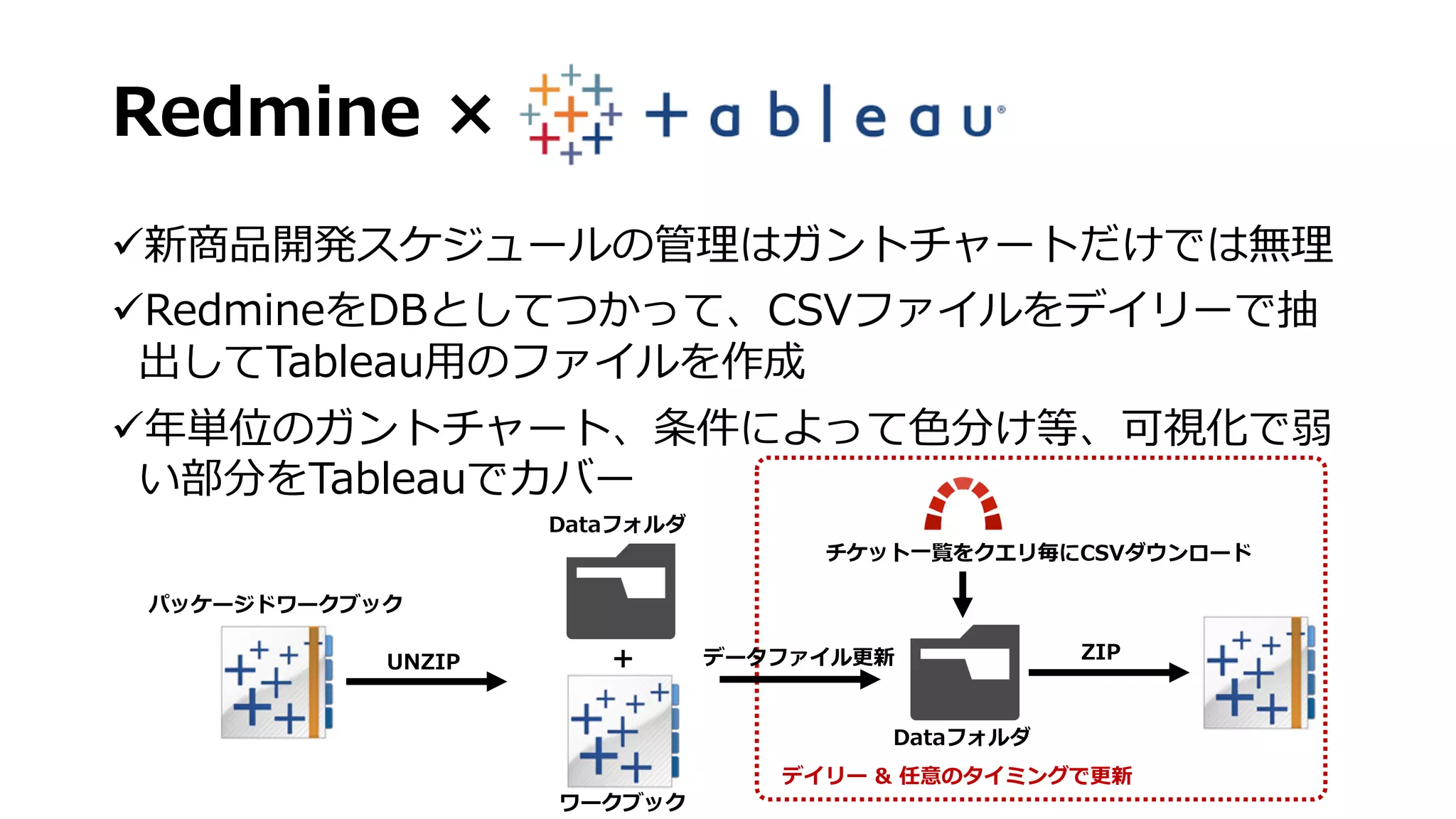 Redmine ×
ü新商品開発スケジュールの管理はガントチャートだけでは無理
üRedmineをDBとしてつかって、CSVファイルをデイリーで抽
出してTableau⽤のファイルを作成
ü年単位のガントチャート、条件によって⾊分け等、可視化で弱
い部分をTableauでカバー
＋
パッケージドワークブック
UNZIP
Dataフォルダ
ワークブック
データファイル更新
チケット⼀覧をクエリ毎にCSVダウンロード
ZIP
Dataフォルダ
デイリー & 任意のタイミングで更新
 