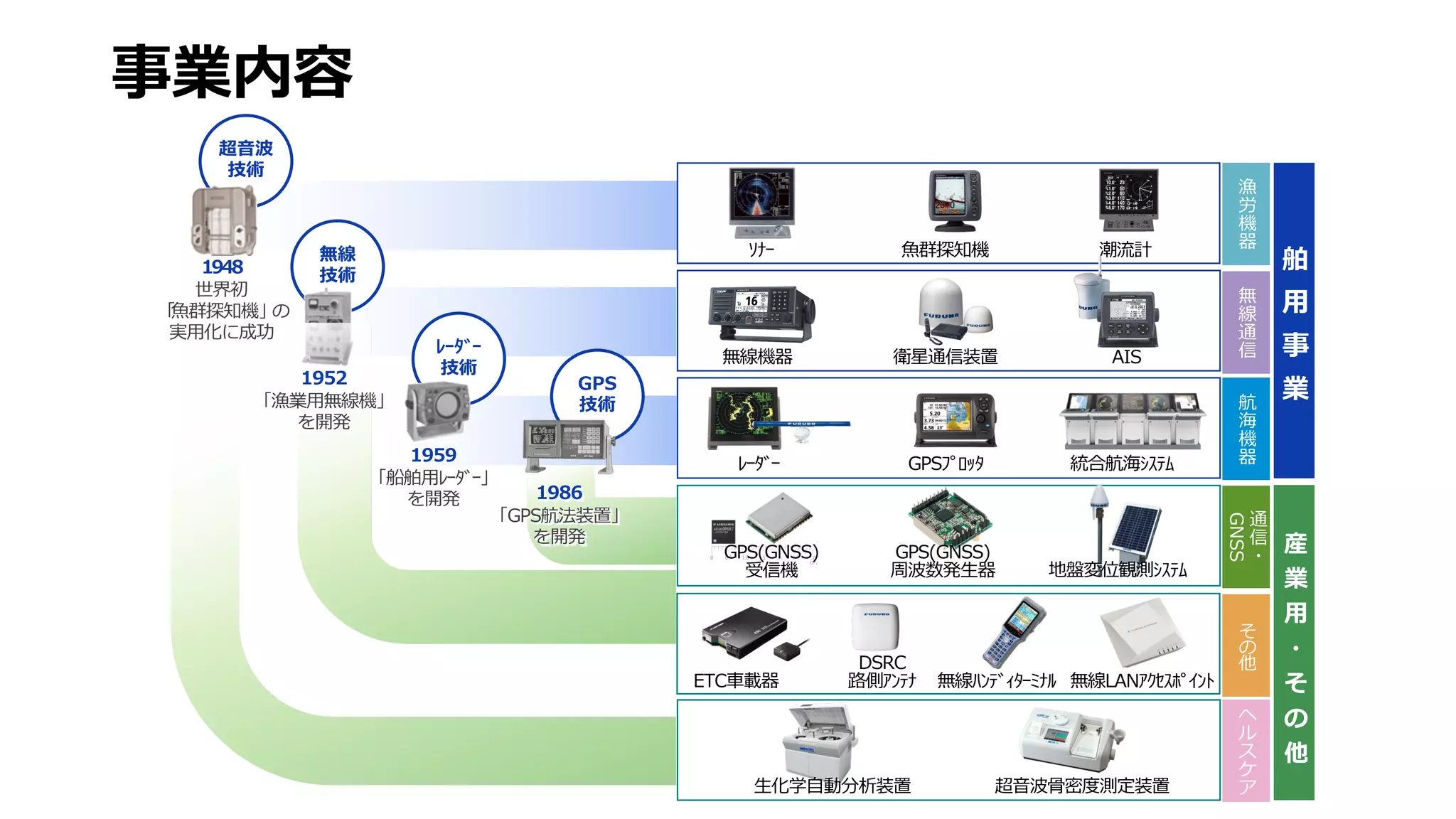 事業内容
統合航海ｼｽﾃﾑ
ｿﾅｰ
AIS
GPSﾌﾟﾛｯﾀ
超⾳波⾻密度測定装置
漁
労
機
器
無
線
通
信
航
海
機
器
舶
⽤
事
業
通
信
・
GNSS
ヘ
ル
ス
ケ
ア
そ
の
他
産
業
⽤
・
そ
の
他
無線機器
潮流計⿂群探知機
ETC⾞載器
DSRC
路側ｱﾝﾃﾅ
GPS(GNSS)
周波数発⽣器
GPS(GNSS)
受信機
衛星通信装置
ﾚｰﾀﾞｰ
超⾳波
技術
無線
技術
ﾚｰﾀﾞｰ
技術
GPS
技術
⽣化学⾃動分析装置
無線ﾊﾝﾃﾞｨﾀｰﾐﾅﾙ 無線LANｱｸｾｽﾎﾟｲﾝﾄ
1948
世界初
「⿂群探知機」の
実⽤化に成功
1952
「漁業⽤無線機」
を開発
1959
「船舶⽤ﾚｰﾀﾞｰ」
を開発 1986
「GPS航法装置」
を開発
地盤変位観測ｼｽﾃﾑ
 