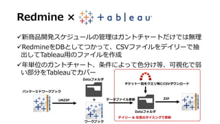 Redmine ×
ü新商品開発スケジュールの管理はガントチャートだけでは無理
üRedmineをDBとしてつかって、CSVファイルをデイリーで抽
出してTableau⽤のファイルを作成
ü年単位のガントチャート、条件によって⾊分け等、可視化で弱
い部分をTableauでカバー
＋
パッケージドワークブック
UNZIP
Dataフォルダ
ワークブック
データファイル更新
チケット⼀覧をクエリ毎にCSVダウンロード
ZIP
Dataフォルダ
デイリー & 任意のタイミングで更新
 