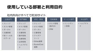 使⽤している部署と利⽤⽬的
社内外向けすべてで約30サイト
企画部⾨
• ナレッジ
• タスク管理
• ポータル
• ⽂書管理
• BIツール向
けデータ
部⾨横断
• ナレッジ
• タスク管理
• ポータル
• ⽂書管理
• 案件管理
• 在庫管理
• 出荷管理
• ヘルプデス
ク
研究・開発
• ナレッジ
• タスク管理
• ポータル
• ⽂書管理
• アイデア
シート
• Gitlab連携
• RocketChat
連携
営業業務
• タスク管理
(国内外)
• CRM
サービス部⾨
• インシデン
ト管理
本社部⾨
• ヘルプデス
ク
 