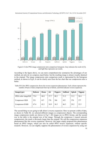 International Journal of Computational Science and Information Technology (IJCSITY) Vol.7, No.1/2/3/4, November 2019
10
Figure.8. Color PNG image compression ratio comparison histogram. Gray indicates the result of [3],
and light blue represents our results.
According to the ﬁgure above, we can more comprehensively summarize the advantages of our
method, not only do we compress much better, but the resulting image is almost visually identical
to the original. The image compression ratio comparison result is represented by the histogram
method, as shown in Fig.8, It can be clearly seen from the bar chart that our compression ratio is
better.
Table III Color JPEG compression shows the reverse expansion phenomenon. Each column represents the
number of bytes of data compressed from top to bottom, and bold indicates reverse expansion.
Image(type) Baboon House Jet Peppers Sailboat Splash Tiggany
JPEG color image/KB
Compressor I/KB
Compressor II/KB
75.4
551
67.4
46.8
417
42.2
37.7
376
34.9
40.3
386
36.5
51.2
432
46.3
31.2
376
29.2
36.4
377
32.5
The second thing we are going to talk about is reverse expansion. Here we present a table of data,
as shown in Table III, we selected different images as compression objects. The corresponding
image compression results are shown in Fig.7. All images are in JPEG format, and the second
row in the table is the original size of the image. Through the compressor I (neural network
compression), the result is obviously larger than the original. We call the compression expansion
phenomenon like this reverse expansion. However, this paper simply proposed this phenomenon
based on JPEG images, which can also be called JPEG inverse expansion, without speciﬁc
research. However, we can slightly suppress the phenomenon of reverse expansion by using our
 