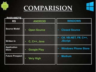 Android Vs Windows Phone | PPT