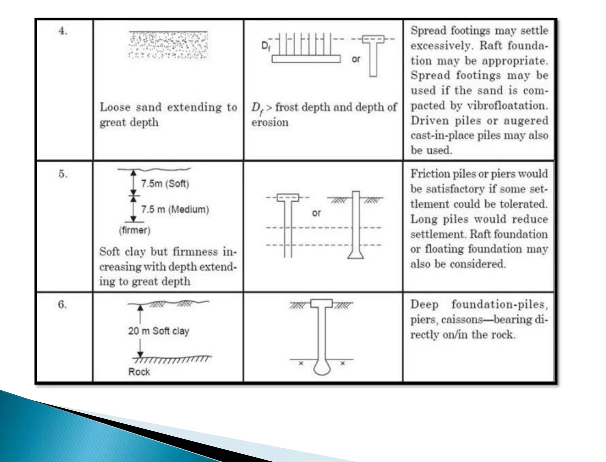 1. SELECTION OF FOUNDATION AND SUBSOIL EXPLORATION/INVESTIGATION (FE ...