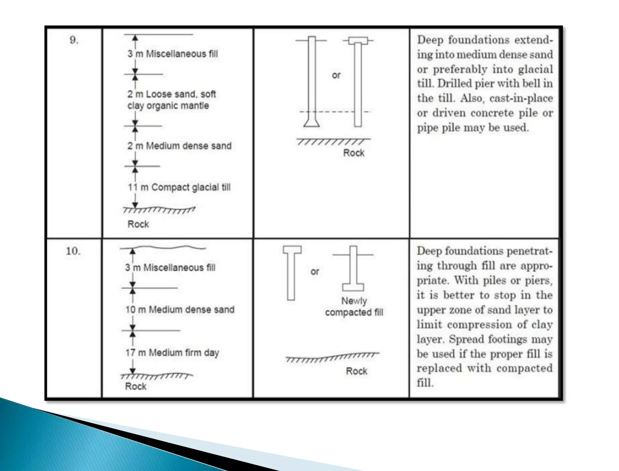 1. SELECTION OF FOUNDATION AND SUBSOIL EXPLORATION/INVESTIGATION (FE ...