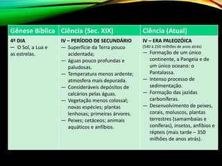 Gênese Bíblica Ciência (Sec. XIX) Ciência (Atual)
4º DIA
─ O Sol, a Lua e
as estrelas.
IV – PERÍODO DE SECUNDÁRIO
― Superfície da Terra pouco
acidentada;
― águas pouco profundas e
paludosas.
― Temperatura menos ardente;
atmosfera mais depurada.
― Consideráveis depósitos de
calcários pelas águas.
― Vegetação menos colossal;
novas espécies; plantas
lenhosas; primeiras árvores.
― Peixes; cetáceos; animais
aquáticos e anfíbios.
IV – ERA PALEOZÓICA
(540 à 250 milhões de anos atrás)
— Formação de um único
continente, a Pangeia e de
um único oceano: o
Pantalassa.
— Intenso processo de
sedimentação.
— Formação das jazidas
carboníferas.
— Desenvolvimento de peixes,
corais, moluscos, plantas
terrestres (samambaias e
coníferas), insetos, anfíbios e
répteis (mais tarde – 350
milhões de anos atrás).
 