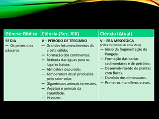 Gênese Bíblica Ciência (Sec. XIX) Ciência (Atual)
5º DIA
─ Os peixes e os
pássaros
V – PERÍODO DE TERCIÁRIO
─ Grandes intumescimentos da
crosta sólida;
─ Formação dos continentes.
─ Retirada das águas para os
lugares baixos;
─ Atmosfera depurada;
─ Temperatura atual produzida
pelo calor solar.
─ Gigantescos animais terrestres.
─ Vegetais e animais da
atualidade.
─ Pássaros.
V – ERA MESOZÓICA
(250 à 65 milhões de anos atrás)
— Início da fragmentação da
Pangeia.
— Formação das bacias
sedimentares e de petróleo.
— Desenvolvimento de plantas
com flores.
— Domínio dos dinossauros.
— Primeiros mamíferos e aves.
 