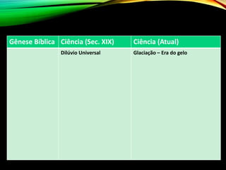 Gênese Bíblica Ciência (Sec. XIX) Ciência (Atual)
Dilúvio Universal Glaciação – Era do gelo
 