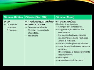 Gênese Bíblica Ciência (Sec. XIX) Ciência (Atual)
6º DIA
─ Os animais
terrestres.
─ O homem.
VI – PERÍODO QUATERNÁRIO
OU PÓS-DILUVIANO
― Terrenos de aluvião.
― Vegetais e animais da
atualidade.
― O homem.
VI – ERA CENOZÓICA
(65 milhões de aos dias atuais)
— Extinção dos dinossauros.
— Fragmentação e deriva dos
continentes.
— Formação das jovens cadeias
montanhosas: Alpes, Rochosas,
Andes e Himalaia.
— Formação das planícies aluviais.
— atual formação dos continentes e
oceanos.
— Diversificação e desenvolvimento
dos mamíferos.
— Glaciações.
— Aparecimento do homem.
 