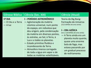 Gênese Bíblica Ciência (Sec. XIX) Ciência (Atual)
1º DIA
— O Céu e a Terra
— A luz
I – PERÍODO ASTRONÔMICO
— Aglomeração da matéria
cósmica universal, num ponto
do espaço, em nebulosa que
deu origem, pela condensação
da matéria em diversos pontos,
às estrelas, ao Sol, à Terra, à
Lua e a todos os planetas.
— Estado primitivo fluídico e
incandescente da Terra.
— Atmosfera imensa carregada
de toda a água em vapor e de
todas as matérias volatilizáveis.
Teoria do Big Bang:
Formação do Universo
(13,5 bilhões de anos atrás)
I – ERA AZÓICA
(4,5 a 3,8 bilhões de anos atrás)
— A Terra ainda era um
planeta muito quente,
quase uma enorme
bola de fogo, mas
estava passando por
um gradual processo
de resfriamento.
 