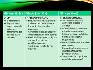 Gênese Bíblica Ciência (Sec. XIX) Ciência (Atual)
2º DIA
─ O firmamento
─ Separação das
águas que estão
acima do
firmamento das
que lhe estão
debaixo.
II – PERÍODO PRIMÁRIO
― Endurecimento da superfície
da Terra, pelo resfriamento;
formação das camadas
graníticas.
― Atmosfera espessa e ardente,
impenetrável aos raios solares.
― Precipitação gradual da água e
das matérias sólidas
volatilizadas no ar.
― Ausência completa de vida
orgânica.
II – ERA ARQUEOZÓICA
(3,8 a 2,5 bilhões de anos atrás)
— Atmosfera espessa e
ardente.
— A Terra é constantemente
atingida por meteoros.
— Intensa atividade vulcânica.
— Formação das rochas
magmáticas.
— Formação dos dois primeiros
continentes.
— Formação de mares rasos e
quentes, através das
primeiras chuvas.
— Surgimento de organismos
unicelulares (simples).
 