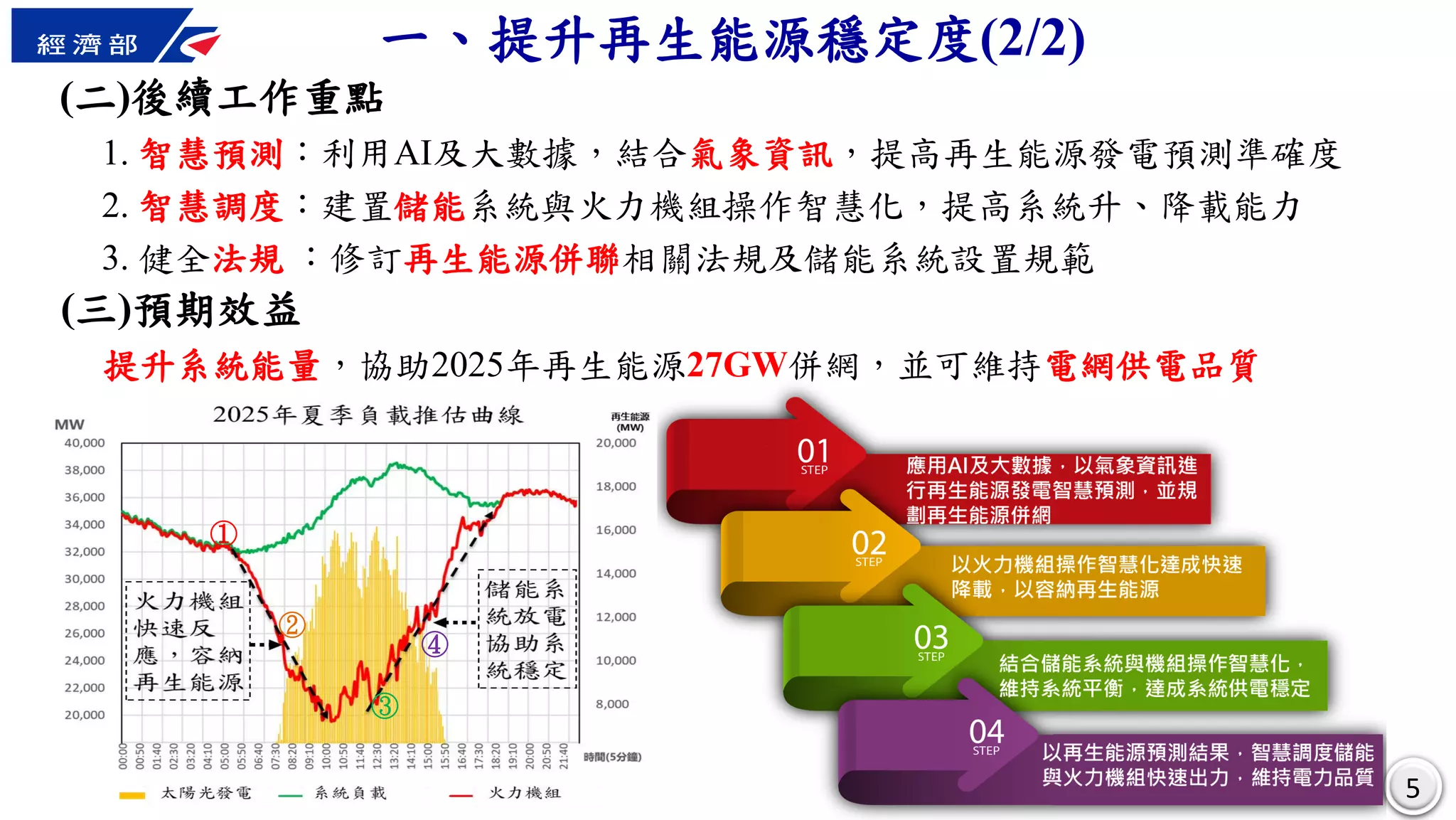 55
一、提升再生能源穩定度(2/2)
(二)後續工作重點
1. 智慧預測：利用AI及大數據，結合氣象資訊，提高再生能源發電預測準確度
2. 智慧調度：建置儲能系統與火力機組操作智慧化，提高系統升、降載能力
3. 健全法規 ：修訂再生能源併聯相關法規及儲能系統設置規範
(三)預期效益
提升系統能量，協助2025年再生能源27GW併網，並可維持電網供電品質
①
②
③
④
 