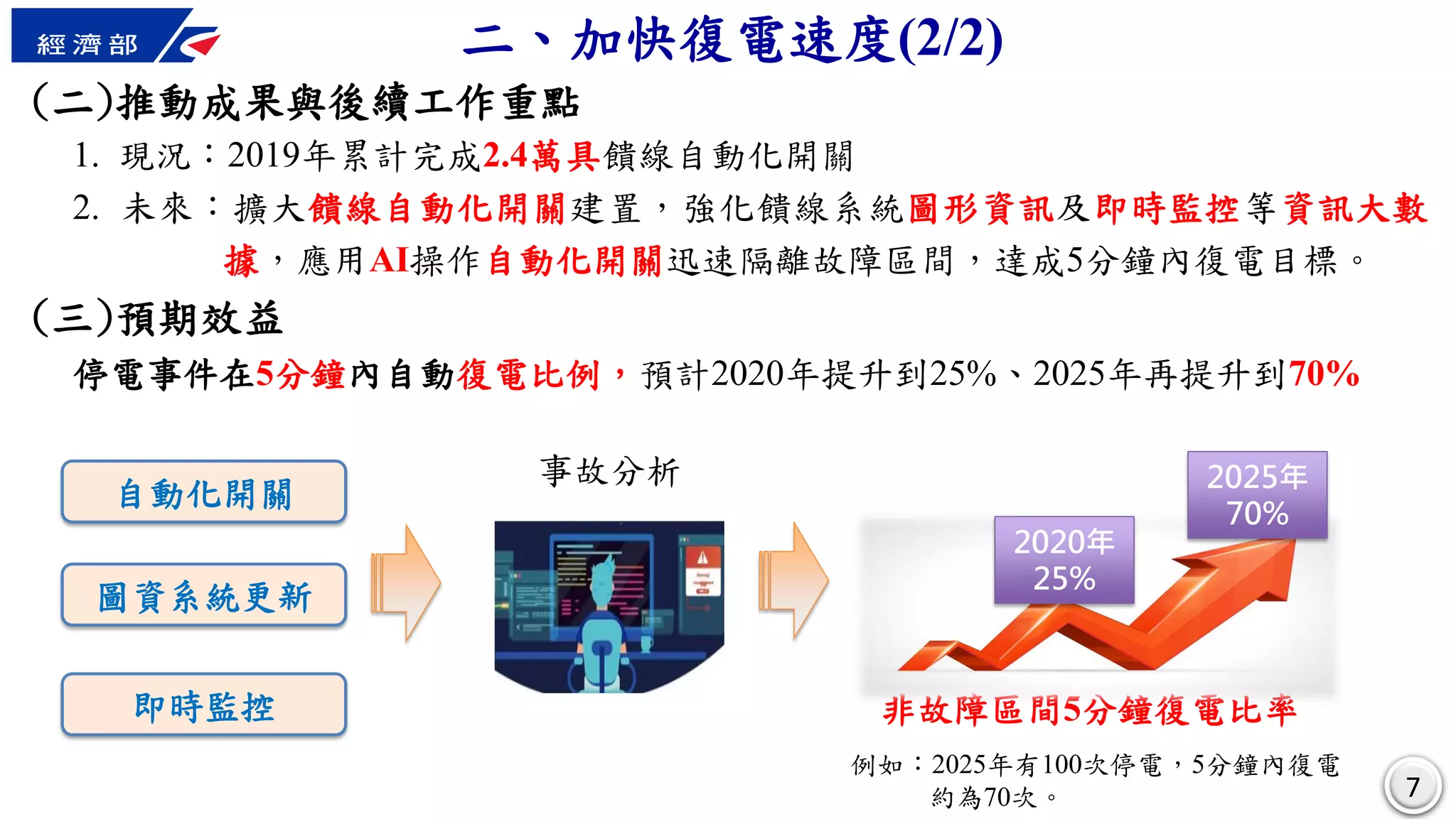 77
二、加快復電速度(2/2)
(二)推動成果與後續工作重點
1. 現況：2019年累計完成2.4萬具饋線自動化開關
2. 未來：擴大饋線自動化開關建置，強化饋線系統圖形資訊及即時監控等資訊大數
據，應用AI操作自動化開關迅速隔離故障區間，達成5分鐘內復電目標。
(三)預期效益
停電事件在5分鐘內自動復電比例，預計2020年提升到25%、2025年再提升到70%
事故分析
自動化開關
非故障區間5分鐘復電比率
2025年
70%
2020年
25%
圖資系統更新
即時監控
例如：2025年有100次停電，5分鐘內復電
約為70次。
 