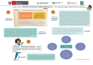 Leemos el texto “NOCIONES GENERALES SOBRE DEMOCRACIA”, . En él se presentan algunos aspectos clave de la democracia.
1
PARTICIPA DEMOCRÁTICAMENTE “Supone
desarrollar la capacidad de opinar, decidir, actuary asumir
responsabilidades buscando el bien común”5. También
involucra:
2
3
 