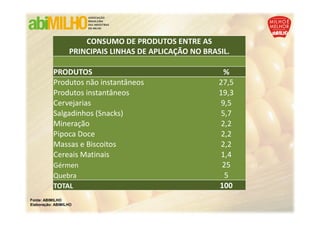 CONSUMO DE PRODUTOS ENTRE AS
                  PRINCIPAIS LINHAS DE APLICAÇÃO NO BRASIL.

           PRODUTOS                                       %
           Produtos não instantâneos                    27,5
           Produtos instantâneos                        19,3
           Cervejarias                                   9,5
           Salgadinhos (Snacks)                          5,7
           Mineração                                     2,2
           Pipoca Doce                                  2,2
           Massas e Biscoitos                           2,2
           Cereais Matinais                             1,4
           Gérmen                                        25
           Quebra                                         5
           TOTAL                                        100
Fonte: ABIMILHO
Elaboração: ABIMILHO
 