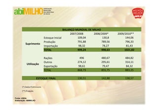 BALANÇO MUNDIAL DE MILHO
                                                     2007/2008      2008/2009*    2009/2010**
                                Estoque Inicial           109,04          130,8         144,06
                                Produção                  791,88         789,56         796,33
          Suprimento
                                Importação                 98,32          78,27         81,43
                                TOTAL                     999,24         998,63        1021,82

                                Rações                   496             480,67        484,82
                                Outros                  274,12           295,61        314,11
            Utilização
                                Exportação              98,61            79,47         84,32
                                TOTAL                   868,73           855,75        883,25

                       ESTOQUE FINAL                    130,51           142,88        138,57

       (*) Dados Preliminares
       (**) Projeção


Fonte: USDA
Elaboração: ABIMILHO
 