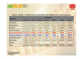 MILHO - BRASIL - ESTIMATIVA DE CONSUMO POR SEGMENTO (x 1000 toneladas)
                                                            Consumo
   Segmento
                          2003/04 2004/05 2005/06 2006/07             2007/08      2008/09    2009/10*
   Avicultura             15.427,0 16.162,0 20.022,0 20.846,0         21.655,0     21.631,0   22.994,0
   Suinocultura           8.471,0   8.852,0   11.097,0 12.429,0       12.972,0     12.668,0   13.169,0
   Pecuária               1.911,0   2.198,0   2.479,0      2.374,0    2.427,0      2.406,0    2.414,0
   Outros Animais         1.550,0   1.581,0    660,0        673,0     1.081,0      1.081,0    1.096,0
   Consumo Industrial     4.152,0   4.256,0   4.159,0      4.369,0    4.888,0      4.728,0    4.812,0
   Consumo Humano         1.530,0   1.568,0    700,0        705,0      760,0        756,0      756,0
   Perdas/Sementes        1.660,0   1.429,0    310,0        432,0      476,0        458,0      453,0
   Exportação             3.988,0   5.000,0   4.327,0      11.150,0   7.309,0      6.830,0    6.830,0
   Outros                 4.809,0   4.132,0            -                       -                       -
   Total                  43.498,0 45.178,0 43.754,0 52.978,0         51.568,0     50.558,0   52.523,0



Fonte: Safras & Mercado
Elaboração: ABIMILHO
(*) Estimativa
 