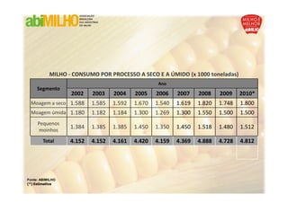MILHO - CONSUMO POR PROCESSO A SECO E A ÚMIDO (x 1000 toneladas)
                                                   Ano
     Segmento
                  2002    2003    2004    2005    2006    2007    2008    2009    2010*
  Moagem a seco 1.588     1.585   1.592   1.670   1.540   1.619   1.820   1.748   1.800
  Moagem úmida 1.180      1.182   1.184   1.300   1.269   1.300   1.550   1.500   1.500
     Pequenos
     moinhos
                  1.384   1.385   1.385   1.450   1.350   1.450   1.518   1.480   1.512

        Total     4.152   4.152   4.161   4.420   4.159   4.369   4.888   4.728   4.812




Fonte: ABIMILHO
(*) Estimativa
 