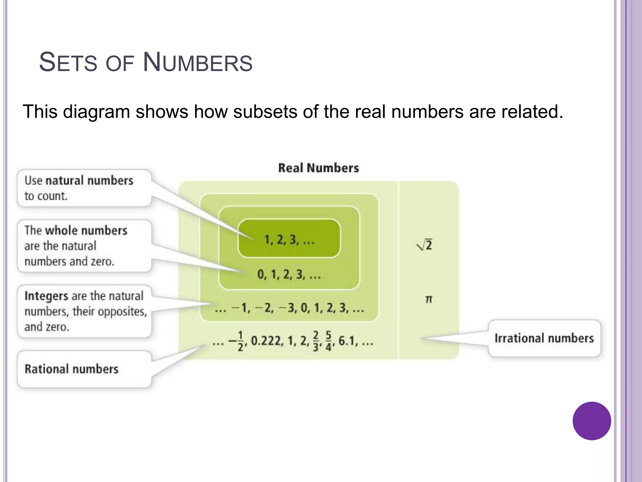 Sets of NumbersThis diagram shows how subsets of the real numbers are related.
