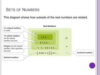 SETS OF NUMBERS
This diagram shows how subsets of the real numbers are related.
 