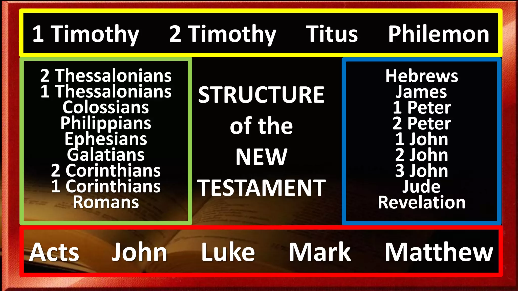 Acts John Luke Mark Matthew
2 Thessalonians
1 Thessalonians
Colossians
Philippians
Ephesians
Galatians
2 Corinthians
1 Corinthians
Romans
1 Timothy 2 Timothy Titus Philemon
Hebrews
James
1 Peter
2 Peter
1 John
2 John
3 John
Jude
Revelation
STRUCTURE
of the
NEW
TESTAMENT
 