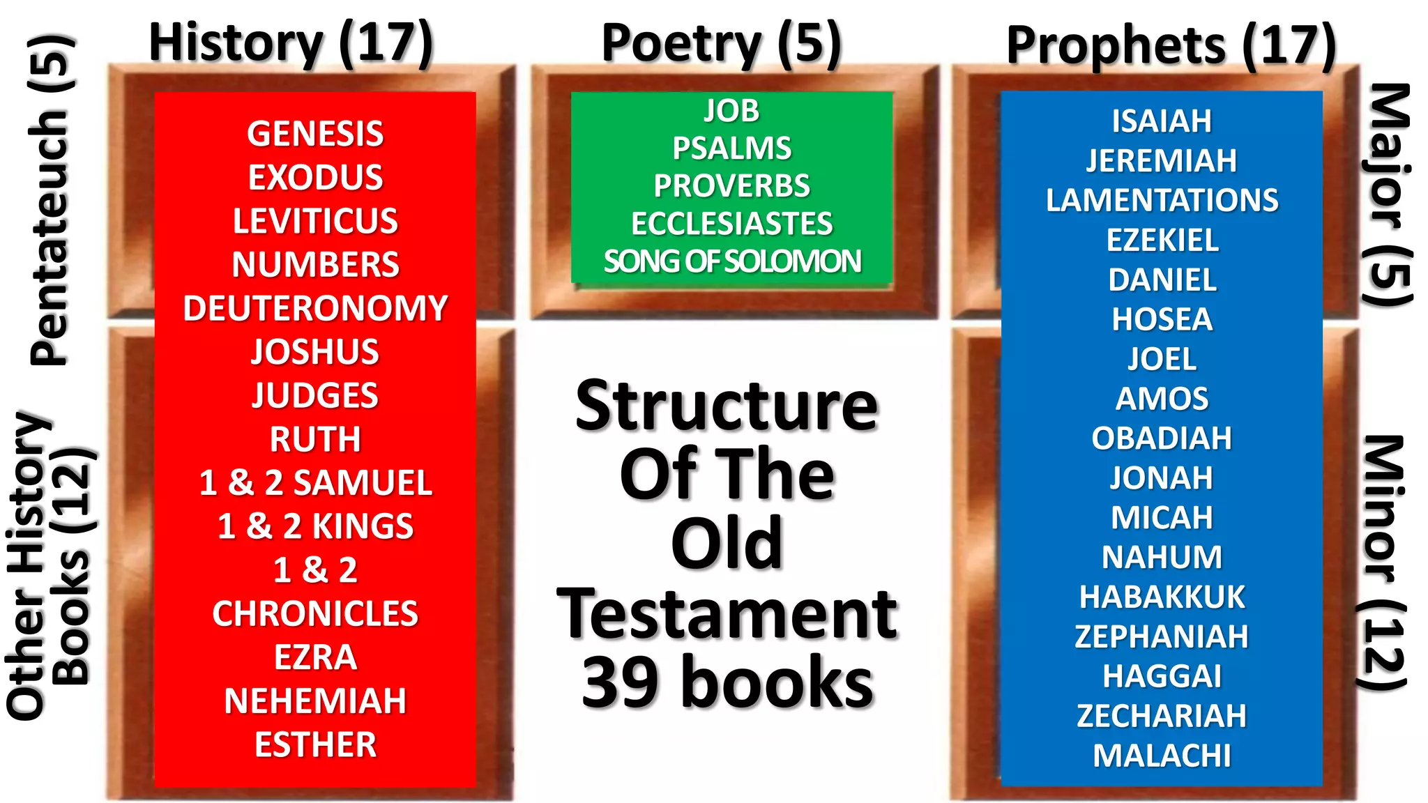 Poetry (5)Pentateuch(5)OtherHistory
Books(12)
Major(5)Minor(12)
Structure
Of The
Old
Testament
39 books
History (17) Prophets (17)
GENESIS
EXODUS
LEVITICUS
NUMBERS
DEUTERONOMY
JOSHUS
JUDGES
RUTH
1 & 2 SAMUEL
1 & 2 KINGS
1 & 2
CHRONICLES
EZRA
NEHEMIAH
ESTHER
ISAIAH
JEREMIAH
LAMENTATIONS
EZEKIEL
DANIEL
HOSEA
JOEL
AMOS
OBADIAH
JONAH
MICAH
NAHUM
HABAKKUK
ZEPHANIAH
HAGGAI
ZECHARIAH
MALACHI
JOB
PSALMS
PROVERBS
ECCLESIASTES
SONGOFSOLOMON
 