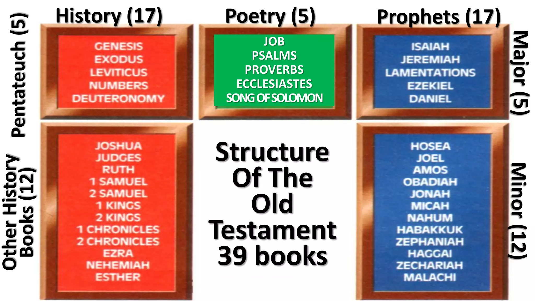 Poetry (5)Pentateuch(5)OtherHistory
Books(12)
Major(5)Minor(12)
Structure
Of The
Old
Testament
39 books
History (17) Prophets (17)
JOB
PSALMS
PROVERBS
ECCLESIASTES
SONGOFSOLOMON
 
