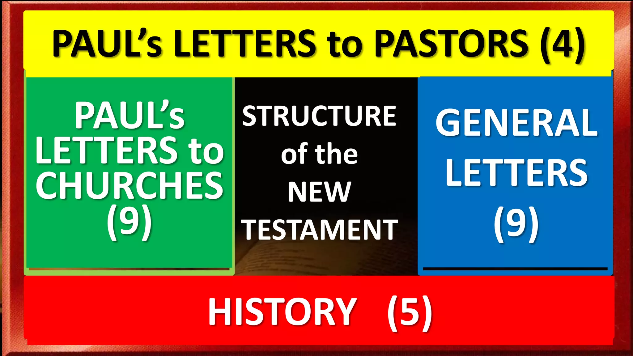 Acts John Luke Mark Matthew
2 Thessalonians
1 Thessalonians
Colossians
Philippians
Ephesians
Galatians
2 Corinthians
1 Corinthians
Romans
1 Timothy 2 Timothy Titus Philemon
Hebrews
James
1 Peter
2 Peter
1 John
2 John
3 John
Jude
Revelation
STRUCTURE
of the
NEW
TESTAMENT
HISTORY (5)
PAUL’s
LETTERS to
CHURCHES
(9)
PAUL’s LETTERS to PASTORS (4)
GENERAL
LETTERS
(9)
 