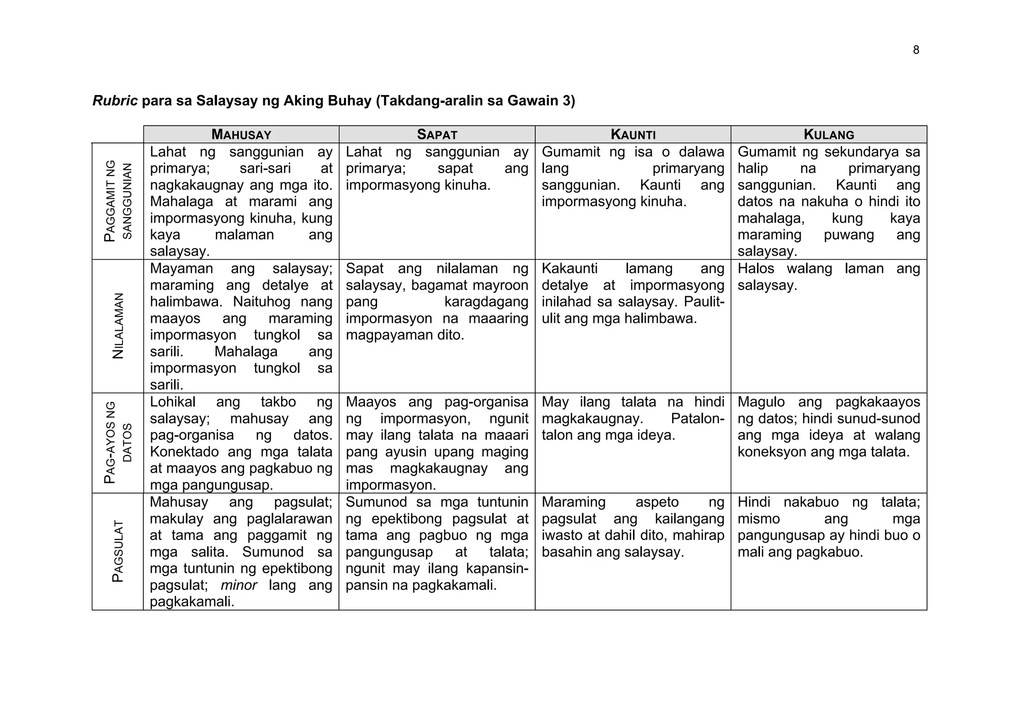 8
Rubric para sa Salaysay ng Aking Buhay (Takdang-aralin sa Gawain 3)
MAHUSAY SAPAT KAUNTI KULANG
PAGGAMITNG
SANGGUNIAN
Lahat ng sanggunian ay
primarya; sari-sari at
nagkakaugnay ang mga ito.
Mahalaga at marami ang
impormasyong kinuha, kung
kaya malaman ang
salaysay.
Lahat ng sanggunian ay
primarya; sapat ang
impormasyong kinuha.
Gumamit ng isa o dalawa
lang primaryang
sanggunian. Kaunti ang
impormasyong kinuha.
Gumamit ng sekundarya sa
halip na primaryang
sanggunian. Kaunti ang
datos na nakuha o hindi ito
mahalaga, kung kaya
maraming puwang ang
salaysay.
NILALAMAN
Mayaman ang salaysay;
maraming ang detalye at
halimbawa. Naituhog nang
maayos ang maraming
impormasyon tungkol sa
sarili. Mahalaga ang
impormasyon tungkol sa
sarili.
Sapat ang nilalaman ng
salaysay, bagamat mayroon
pang karagdagang
impormasyon na maaaring
magpayaman dito.
Kakaunti lamang ang
detalye at impormasyong
inilahad sa salaysay. Paulit-
ulit ang mga halimbawa.
Halos walang laman ang
salaysay.
PAG-AYOSNG
DATOS
Lohikal ang takbo ng
salaysay; mahusay ang
pag-organisa ng datos.
Konektado ang mga talata
at maayos ang pagkabuo ng
mga pangungusap.
Maayos ang pag-organisa
ng impormasyon, ngunit
may ilang talata na maaari
pang ayusin upang maging
mas magkakaugnay ang
impormasyon.
May ilang talata na hindi
magkakaugnay. Patalon-
talon ang mga ideya.
Magulo ang pagkakaayos
ng datos; hindi sunud-sunod
ang mga ideya at walang
koneksyon ang mga talata.
PAGSULAT
Mahusay ang pagsulat;
makulay ang paglalarawan
at tama ang paggamit ng
mga salita. Sumunod sa
mga tuntunin ng epektibong
pagsulat; minor lang ang
pagkakamali.
Sumunod sa mga tuntunin
ng epektibong pagsulat at
tama ang pagbuo ng mga
pangungusap at talata;
ngunit may ilang kapansin-
pansin na pagkakamali.
Maraming aspeto ng
pagsulat ang kailangang
iwasto at dahil dito, mahirap
basahin ang salaysay.
Hindi nakabuo ng talata;
mismo ang mga
pangungusap ay hindi buo o
mali ang pagkabuo.
 