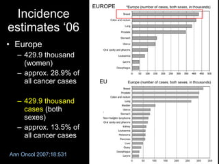 Incidence estimates ‘06 Europe 429.9 thousand (women) approx. 28.9% of all cancer cases 429.9 thousand cases  (both sexes) approx. 13.5% of all cancer cases EUROPE EU Ann Oncol 2007;18:531 