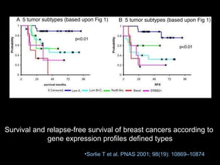 Survival and relapse-free survival of breast cancers according to  gene expression profiles defined types Sorlie T et al. PNAS 2001; 98(19): 10869–10874   