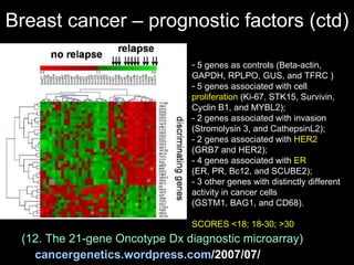 Breast cancer – prognostic factors (ctd) (12.  The  21-gene Oncotype Dx  diagnostic microarray ) cancergenetics.wordpress.com /2007/07/   5 genes as controls (Beta-actin,  GAPDH, RPLPO, GUS, and TFRC )  5 genes associated with cell  proliferation  (Ki-67, STK15, Survivin,  Cyclin B1, and MYBL2);  - 2 genes associated with invasion  (Stromolysin 3, and CathepsinL2);  - 2 genes associated with  HER2   (GRB7 and HER2);  - 4 genes associated with  ER   (ER, PR, Bc12, and SCUBE2);  - 3 other genes with distinctly different  activity in cancer cells  (GSTM1, BAG1, and CD68).  SCORES <18; 18-30; >30 