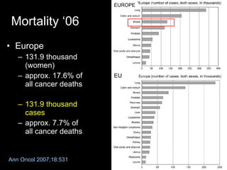 Mortality ‘06 Europe 131.9 thousand (women) approx. 17.6% of all cancer deaths 131.9 thousand cases approx. 7.7% of all cancer deaths EUROPE EU Ann Oncol 2007;18:531 