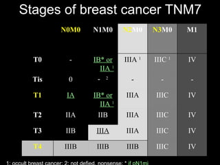 Stages of breast cancer TNM7 1: occult breast cancer; 2: not defied, nonsense ; *  if pN1mi IV IIIC IIIB IIIB IIIB T4 IV IIIC IIIA IIIA IIB T3 IV IIIC IIIA IIB IIA T2 IV IIIC IIIA IB* or IIA  1 IA T1 - - - 2 0 Tis IV IIIC  1 IIIA  1 IB* or IIA  1 - T0 M1 N3 M0 N2 M0 N1M0 N0M0 