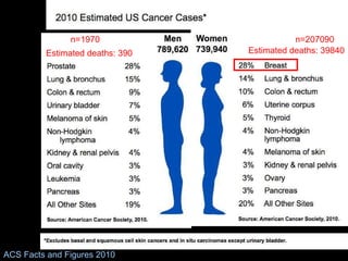 ACS Facts and Figures 2010 n=207090 n=1970 Estimated deaths: 39840 Estimated deaths: 390 