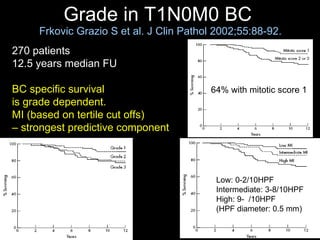 Grade in T1N0M0 BC  Frkovic Grazio S et al. J Clin Pathol 2002;55:88-92. 270 patients 12.5 years median FU BC specific survival  is grade dependent . MI (based on tertile cut offs)  –  strongest predictive component   Low: 0-2/10HPF Intermediate: 3-8/10HPF High: 9-  /10HPF (HPF diameter: 0.5 mm) 64% with mitotic score 1 