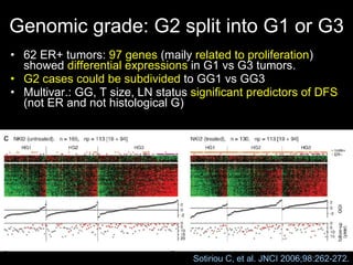 Genomic grade: G2 split into G1 or G3 62 ER+ tumors:  97 genes  (maily  related to proliferation ) showed  differential expressions  in G1 vs G3 tumors. G2 cases could be subdivided  to GG1 vs GG3 Multivar.: GG, T size, LN status  significant predictors of DFS  (not ER and not histological G) Sotiriou C, et al. JNCI 2006;98:262-272. 