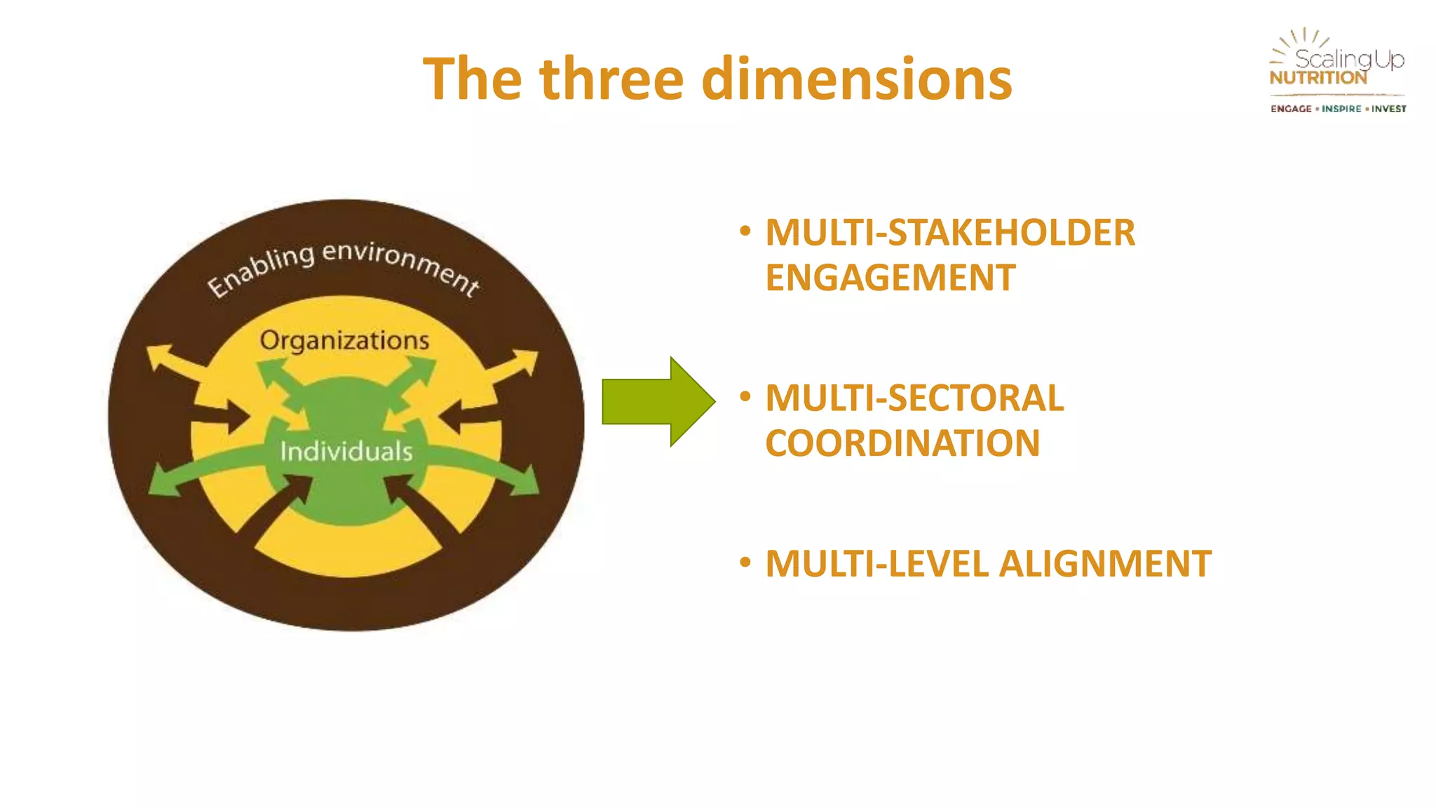 The three dimensions
• MULTI-STAKEHOLDER
ENGAGEMENT
• MULTI-SECTORAL
COORDINATION
• MULTI-LEVEL ALIGNMENT
 