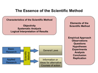 The Essence of the Scientific Method
Characteristics of the Scientific Method
Objectivity
Systematic Analysis
Logical Interpretation of Results
Elements of the
Scientific Method
Empirical Approach
Observations
Questions
Hypotheses
Experiments
Analysis
Conclusion
Replication
Basic
Research
Applied
Research
Scientific
Method
Information or
Ideas for alternative
Courses of action
General Laws
 