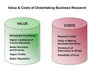 Value & Costs of Undertaking Business Research
VALUE
Decreased Uncertainty
Higher Likelihood of
Correct Decisions
Better Business
performance
Higher Profits
Better Reputation
COSTS
Research Costs
Delay in Making
Business Decisions
Disclosure of
Information to Rivals
Possibility of Error
 