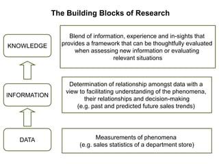 The Building Blocks of Research
Measurements of phenomena
(e.g. sales statistics of a department store)
DATA
Determination of relationship amongst data with a
view to facilitating understanding of the phenomena,
their relationships and decision-making
(e.g. past and predicted future sales trends)
INFORMATION
KNOWLEDGE
Blend of information, experience and in-sights that
provides a framework that can be thoughtfully evaluated
when assessing new information or evaluating
relevant situations
 
