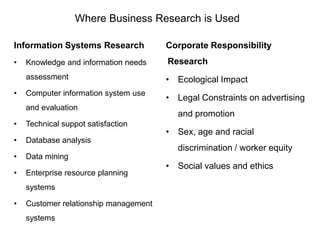 Where Business Research is Used
Information Systems Research
• Knowledge and information needs
assessment
• Computer information system use
and evaluation
• Technical suppot satisfaction
• Database analysis
• Data mining
• Enterprise resource planning
systems
• Customer relationship management
systems
Corporate Responsibility
Research
• Ecological Impact
• Legal Constraints on advertising
and promotion
• Sex, age and racial
discrimination / worker equity
• Social values and ethics
 