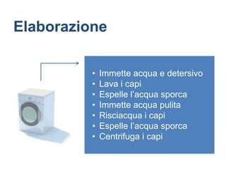 Elaborazione

          •   Immette acqua e detersivo
          •   Lava i capi
          •   Espelle l’acqua sporca
          •   Immette acqua pulita
          •   Risciacqua i capi
          •   Espelle l’acqua sporca
          •   Centrifuga i capi
 