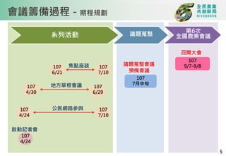 107
4/30
107
6/29
地方草根會議
107
6/21
107
7/10
焦點座談
107
4/24
107
7/10
公民網路參與
107
9/7-9/8
召開大會
107
4/24
啟動記者會
107
7月中旬
議題蒐整會議
預備會議
系列活動 議題蒐整
第6次
全國農業會議
會議籌備過程 - 期程規劃
5
 