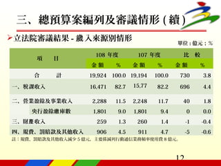 12
單位 : 億元；％
立法院審議結果 - 入來源別情形歲
項　　目
108 年度 107 年度 比　較
金 額 % 金 額 % 金 額 %
合　　　計 19,924 100.0 19,194 100.0 730 3.8
一、 課收入稅 16,471 82.7 15,77
5
82.2 696 4.4
二、營業盈餘及事業收入 2,288 11.5 2,248 11.7 40 1.8
央行盈餘 庫數繳 1,801 9.0 1,801 9.4 0 0.0
三、財 收入產 259 1.3 260 1.4 -1 -0.4
四、規費、罰賠款及其他收入 906 4.5 911 4.7 -5 -0.6
註：規費、罰賠款及其他收入減少 5 億元，主要係減列行動通信業務頻率使用費 8 億元。
三、總預算案編列及審議情形 ( 續 )
 