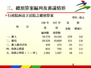 8
三、總預算案編列及審議情形
項　　　目
108 年
度
編列數
107 年
度
預算數
比　　　較
金額 減％增
一、 入歲 19,770 19,194 576 3.0
二、 出歲 20,220 19,669 551 2.8
三、 入 出差短歲 歲 450 475 -25 -5.1
四、債務之償還 835 792 43 5.4
五、債務之舉借 ( 三 + 四 ) 1,285 1,267 18 1.5
單位 : 億元
行政院函送立法院之總預算案
 