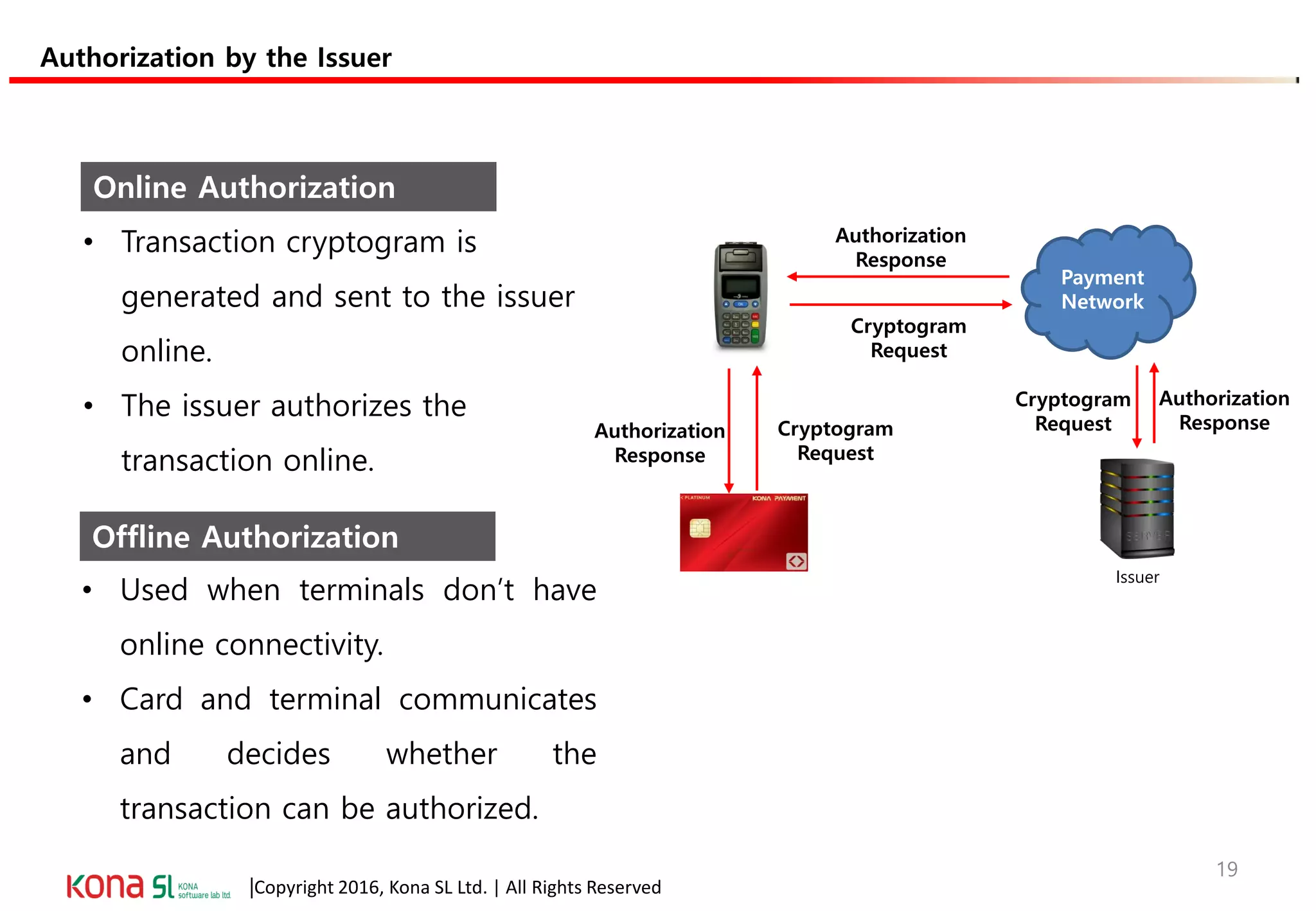 EMV Overview | PDF