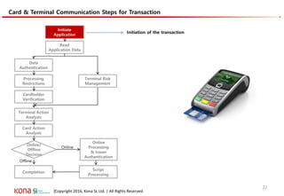 |Copyright 2016, Kona SL Ltd. | All Rights Reserved
Card & Terminal Communication Steps for Transaction
Card & Terminal Communication Steps
Initiate
Application
Data
Authentication
Processing
Restrictions
Cardholder
Verification
Terminal Action
Analysis
Online
Processing
& Issuer
Authentication
Card Action
Analysis
Completion
Read
Application Data
Script
Processing
Online/
Offline
Decision
Online
Offline
Terminal Risk
Management
Initiation of the transaction
22
 