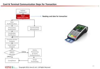 |Copyright 2016, Kona SL Ltd. | All Rights Reserved
Card & Terminal Communication Steps for Transaction
Card & Terminal Communication Steps
Reading card data for transaction
Initiate
Application
Data
Authentication
Processing
Restrictions
Cardholder
Verification
Terminal Action
Analysis
Online
Processing
& Issuer
Authentication
Card Action
Analysis
Completion
Read
Application Data
Script
Processing
Online/
Offline
Decision
Online
Offline
Terminal Risk
Management
23
 