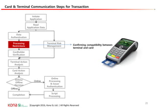 |Copyright 2016, Kona SL Ltd. | All Rights Reserved
Card & Terminal Communication Steps for Transaction
Card & Terminal Communication Steps
Confirming compatibility between
terminal and card
Initiate
Application
Data
Authentication
Processing
Restrictions
Cardholder
Verification
Terminal Action
Analysis
Online
Processing
& Issuer
Authentication
Card Action
Analysis
Completion
Read
Application Data
Script
Processing
Online/
Offline
Decision
Online
Offline
Terminal Risk
Management
28
 