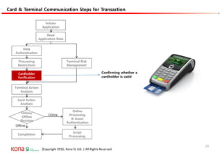 |Copyright 2016, Kona SL Ltd. | All Rights Reserved
Card & Terminal Communication Steps for Transaction
Card & Terminal Communication Steps
Confirming whether a
cardholder is valid
Initiate
Application
Data
Authentication
Processing
Restrictions
Cardholder
Verification
Terminal Action
Analysis
Online
Processing
& Issuer
Authentication
Card Action
Analysis
Completion
Read
Application Data
Script
Processing
Online/
Offline
Decision
Online
Offline
Terminal Risk
Management
29
 